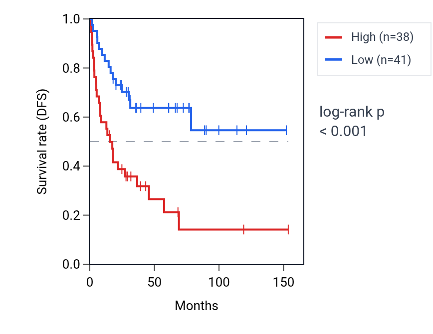 Kaplan&ndash;Meier survival curve for RPL41P2 RNA expression in ACC: high vs low expression groups.
