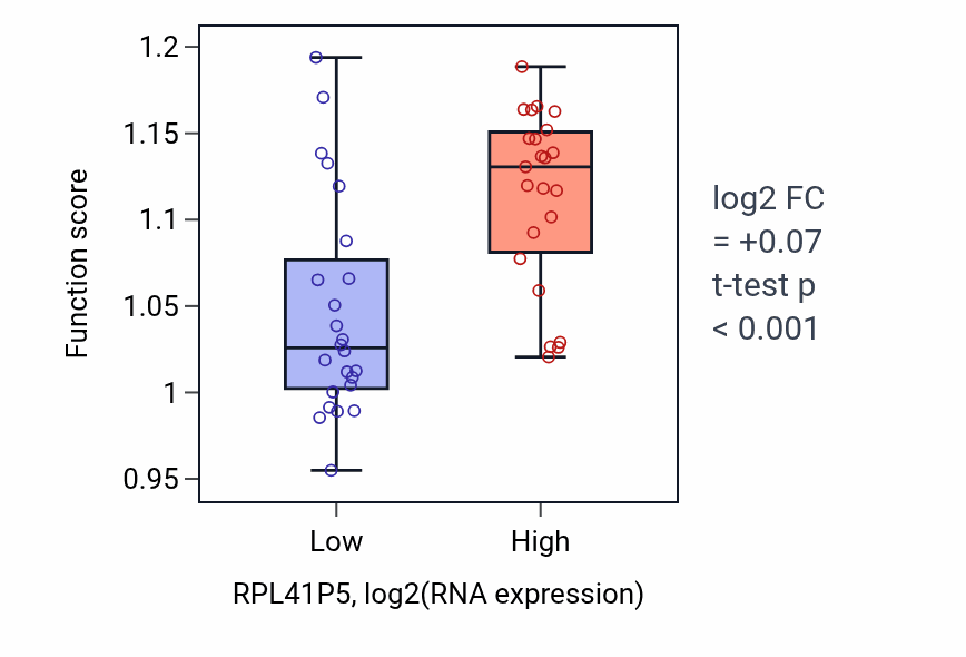 Box plot of [4Fe-4S] cluster assembly in RPL41P5-low vs RPL41P5-high samples in DLBC.