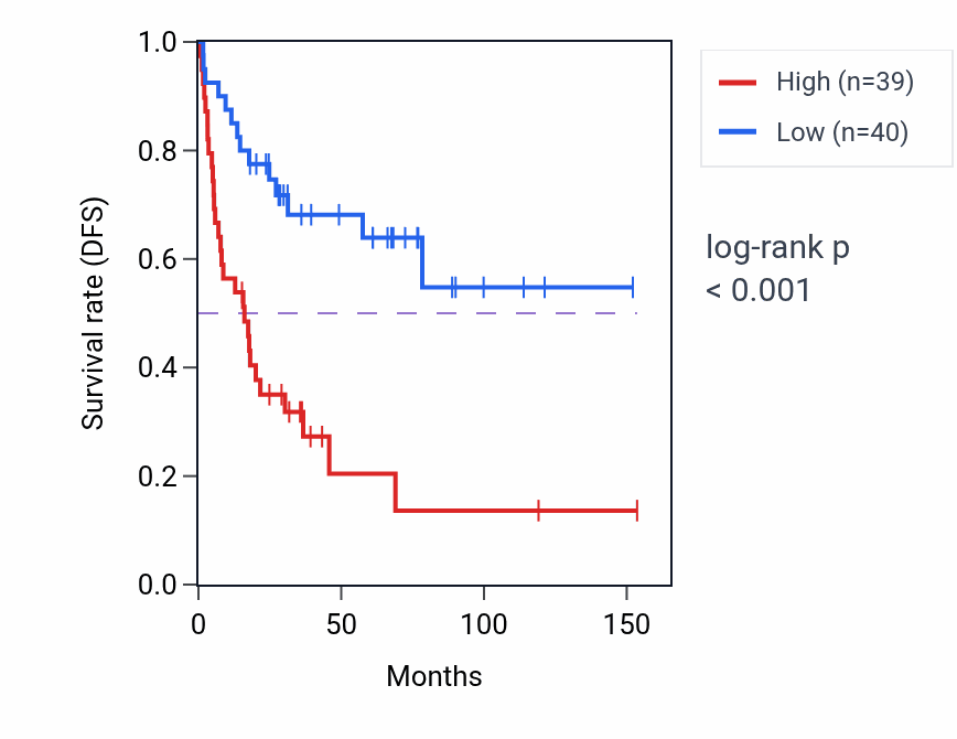 Kaplan&ndash;Meier survival curve for RPL41P5 RNA expression in ACC: high vs low expression groups.