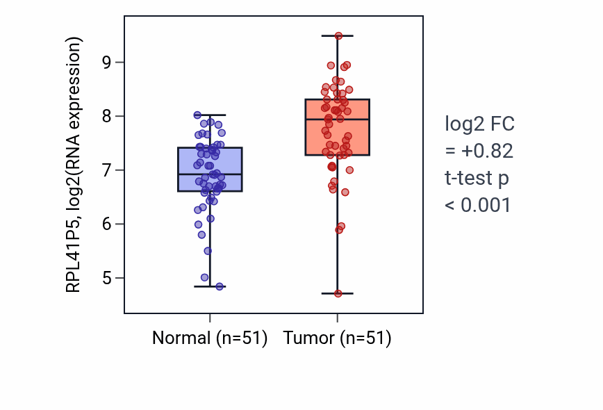 Tumor-vs-normal expression box plot for RPL41P5 RNA in KIRC.