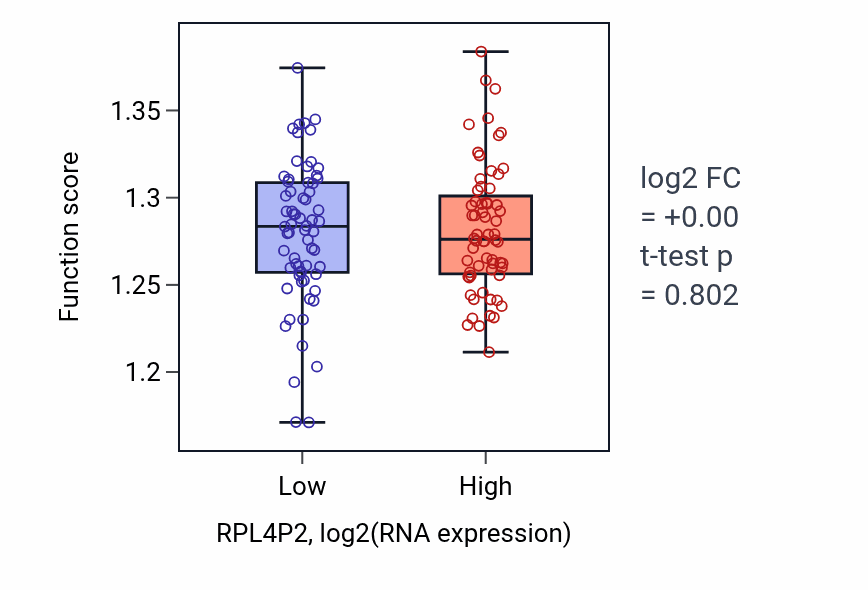 Box plot of Ribosomal large subunit assembly in RPL4P2-low vs RPL4P2-high samples in LAML.