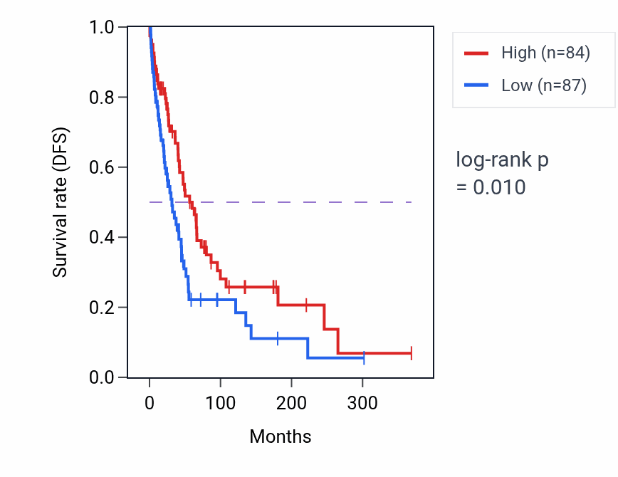 Kaplan&ndash;Meier survival curve for RPL4P2 RNA-high vs -low samples in SKCM.