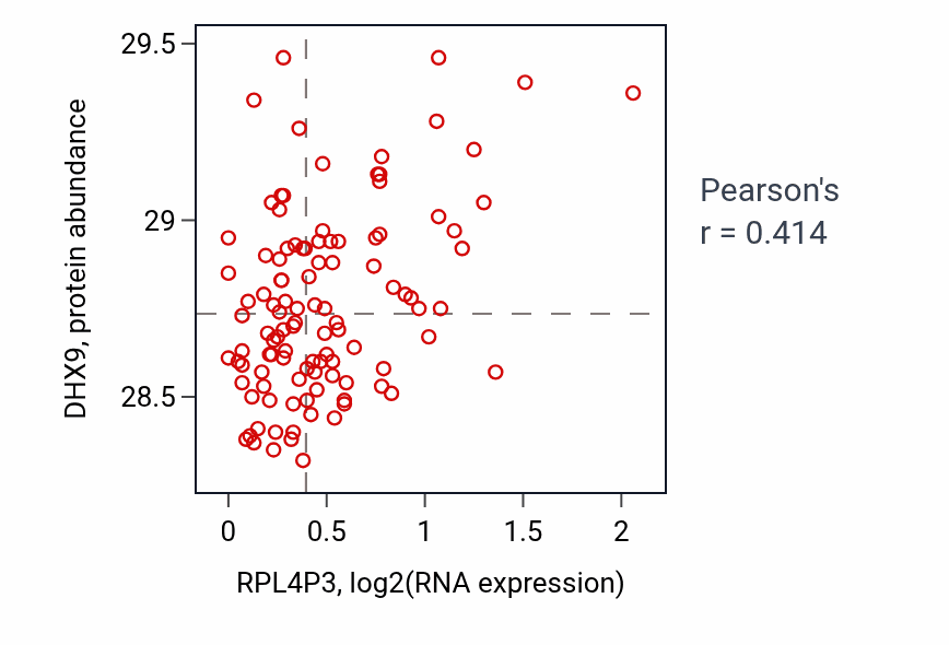 Per-sample scatter of RPL4P3 vs DHX9 in LSCC (Pearson r = 0.41).