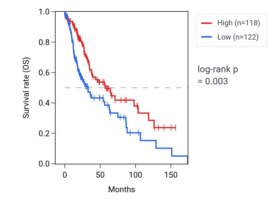 Kaplan&ndash;Meier survival curve for RPL4P3 RNA expression in LUSC: high vs low expression groups.