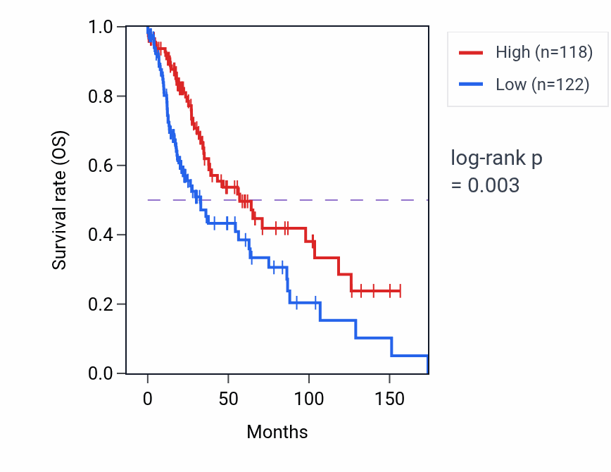 Kaplan&ndash;Meier survival curve for RPL4P3 RNA-high vs -low samples in LUSC.
