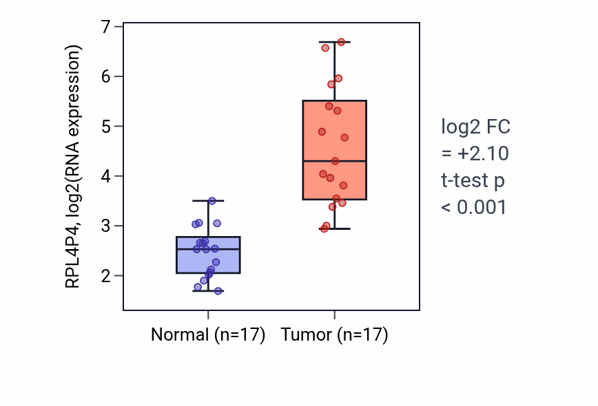 Tumor-vs-normal expression box plot for RPL4P4 in COAD.