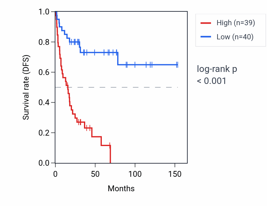 Kaplan&ndash;Meier survival curve for RPL4P5 RNA expression in ACC: high vs low expression groups.
