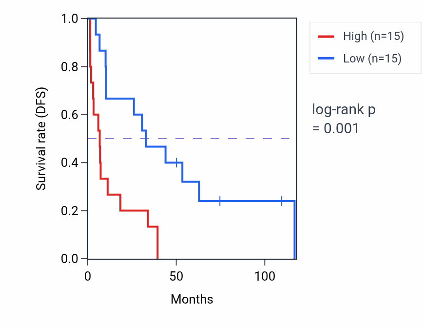 Kaplan&ndash;Meier survival curve for RPL4P6 RNA expression in KIRC: high vs low expression groups.
