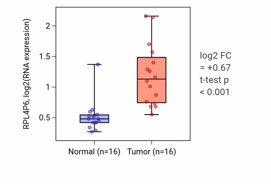 Tumor-vs-normal expression box plot for RPL4P6 in HNSC.