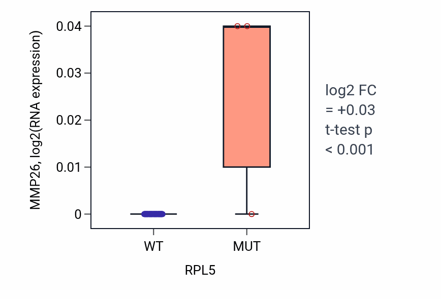 Box plot of MMP26 in RPL5-low vs RPL5-high samples in SKIN.