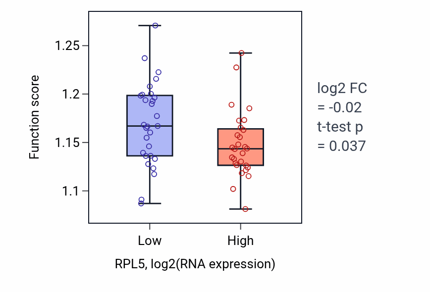 Box plot of Macroautophagy in RPL5-low vs RPL5-high samples in BREAST.