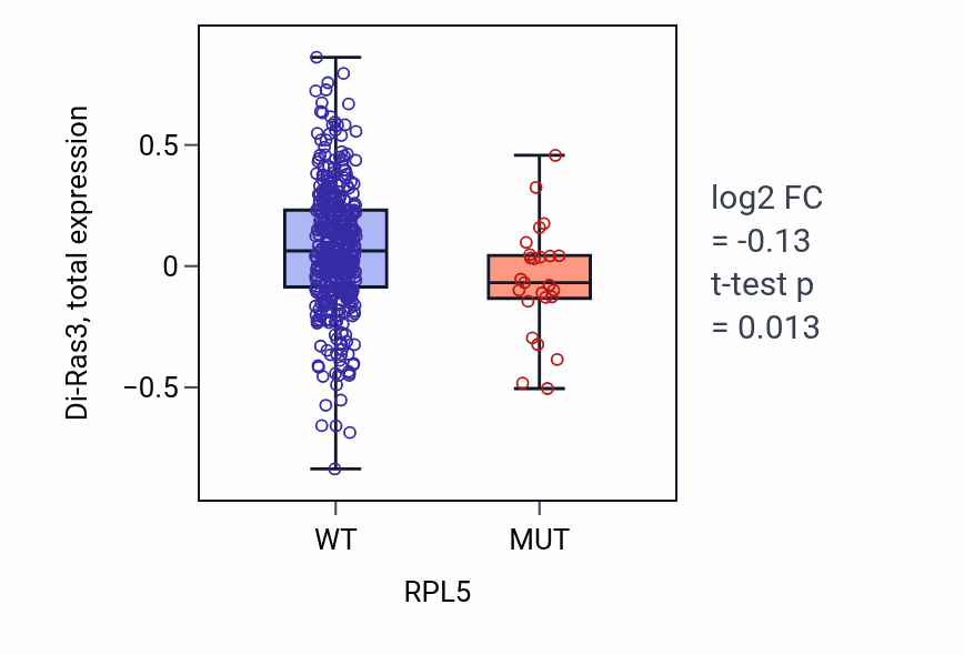 Box plot of Di-Ras3 in RPL5-low vs RPL5-high samples in UCEC.