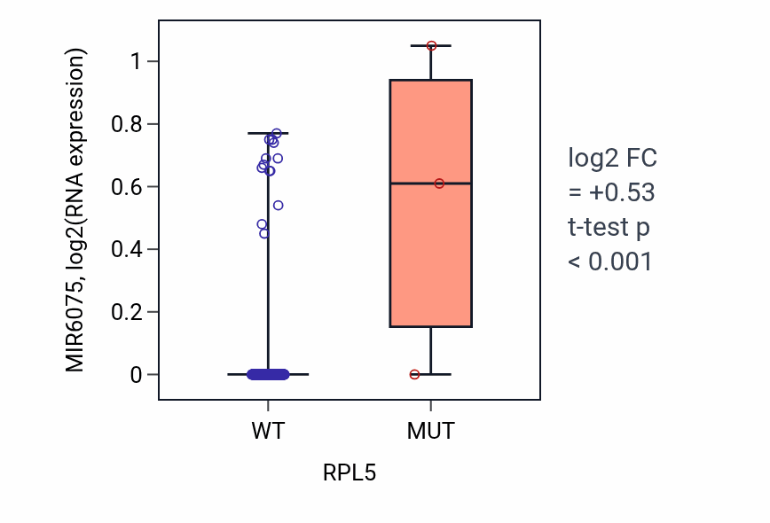 Box plot of MIR6075 in RPL5-low vs RPL5-high samples in LIHC.