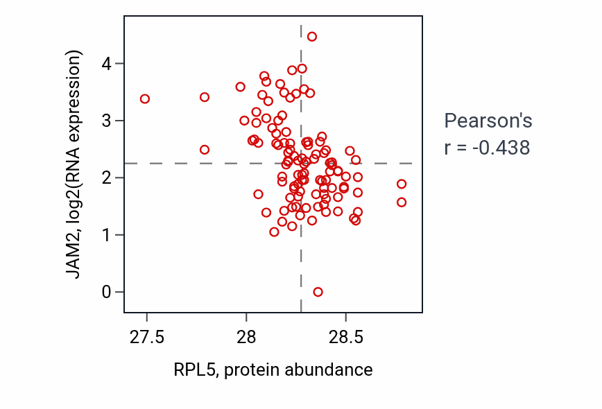 Per-sample scatter of RPL5 vs JAM2 in HNSC (Pearson r = -0.44).