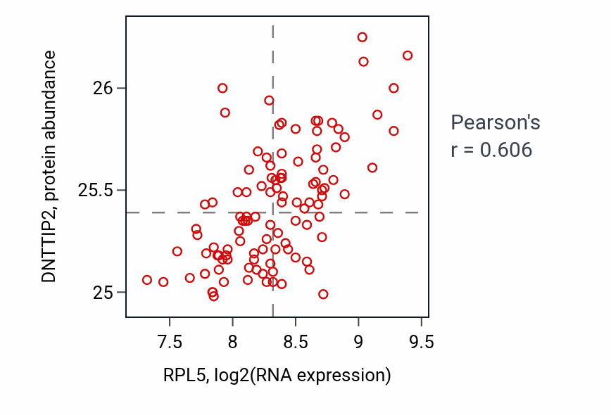 Per-sample scatter of RPL5 vs DNTTIP2 in LSCC (Pearson r = 0.61).