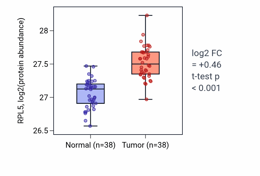 Tumor-vs-normal mass-spec protein box plot for RPL5 in CCRCC.