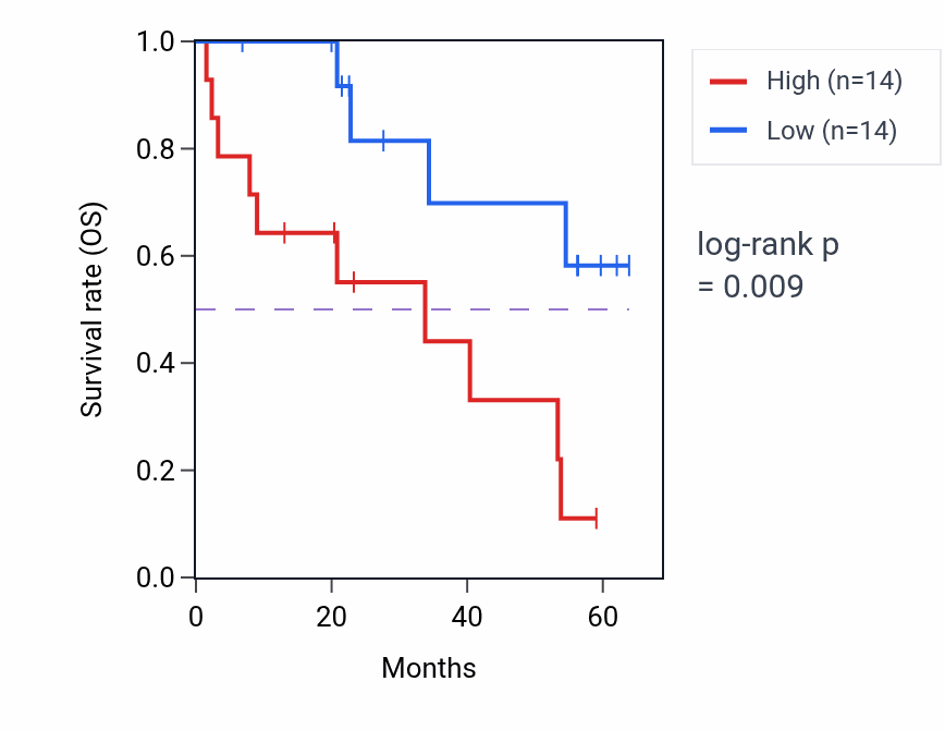Kaplan&ndash;Meier survival curve for RPL5 mass-spec protein-high vs -low samples in CCRCC.