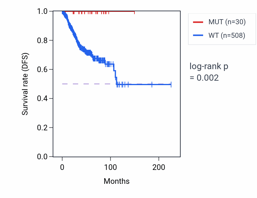 Kaplan&ndash;Meier survival curve for RPL5 mutant vs wild-type samples in UCEC.