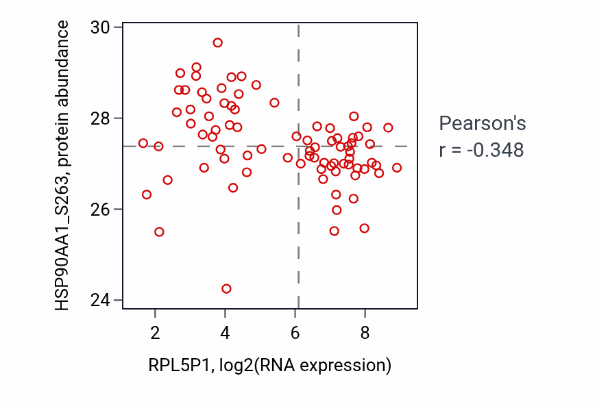 Per-sample scatter of RPL5P1 vs HSP90AA1_S263 in OV (Pearson r = -0.35).