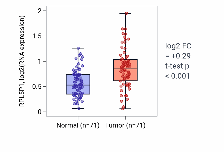 Tumor-vs-normal expression box plot for RPL5P1 in KIRC.