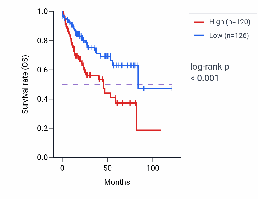 Kaplan&ndash;Meier survival curve for RPL5P1 RNA-high vs -low samples in LIHC.