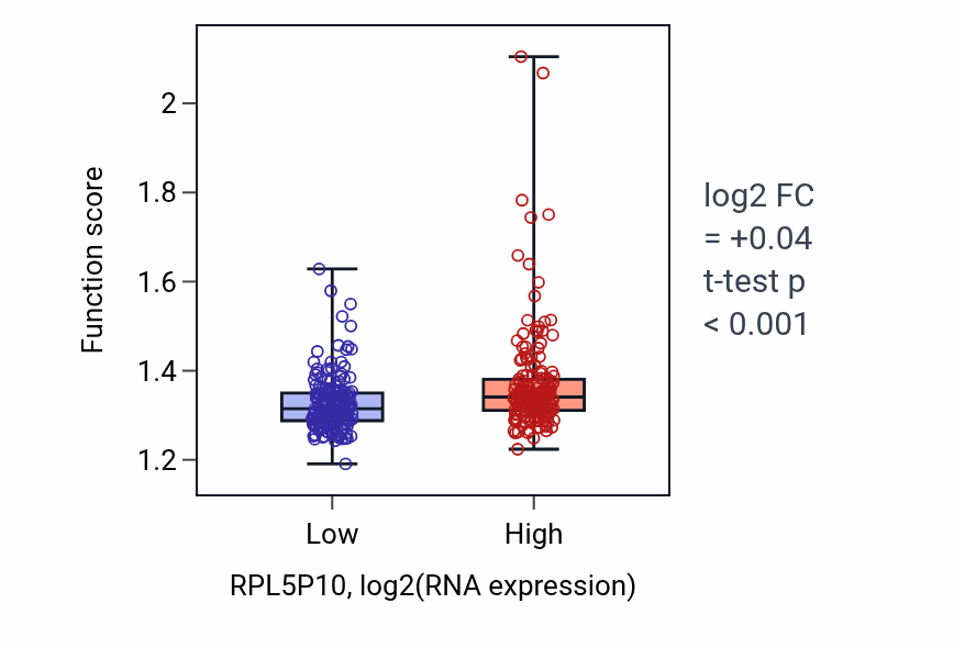 Box plot of Mitochondrial translation in RPL5P10-low vs RPL5P10-high samples in STAD.