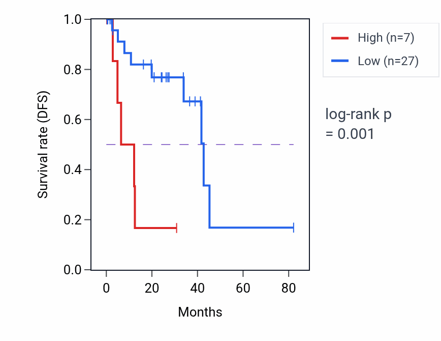 Kaplan&ndash;Meier survival curve for RPL5P10 RNA expression in UVM: high vs low expression groups.