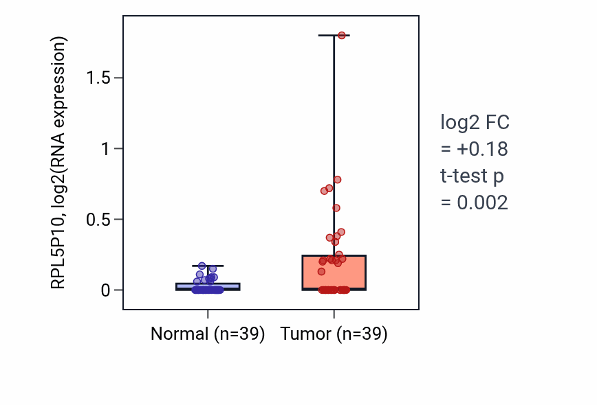 Tumor-vs-normal expression box plot for RPL5P10 RNA in COAD.
