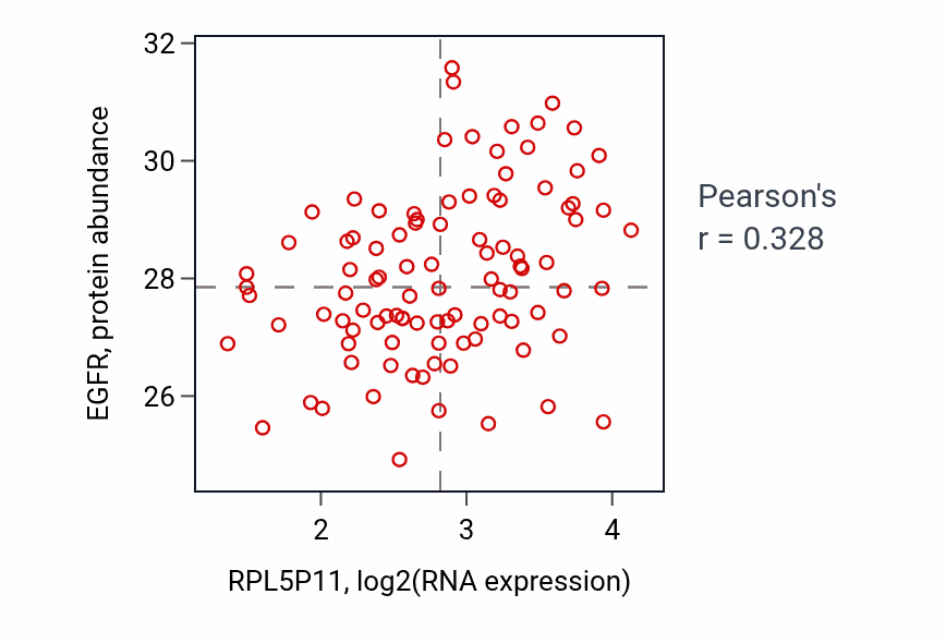 Per-sample scatter of RPL5P11 vs EGFR in GBM (Pearson r = 0.33).