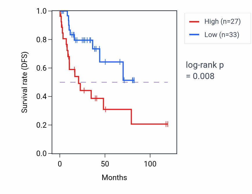 Kaplan&ndash;Meier survival curve for RPL5P11 RNA-high vs -low samples in LUSC.