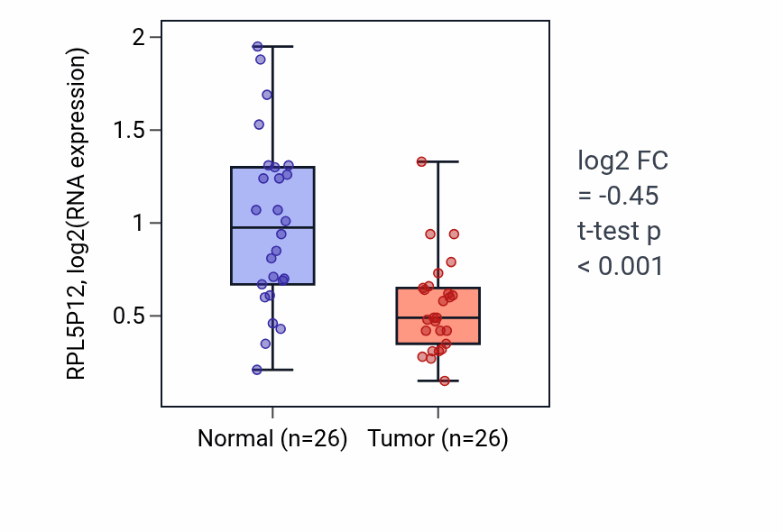 Tumor-vs-normal expression box plot for RPL5P12 in BRCA.