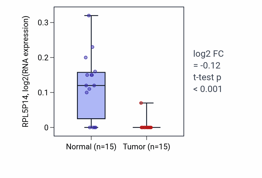 Tumor-vs-normal expression box plot for RPL5P14 in KIRP.