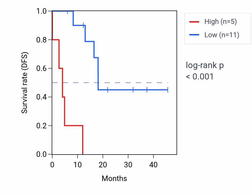 Kaplan&ndash;Meier survival curve for RPL5P15 RNA expression in STAD: high vs low expression groups.