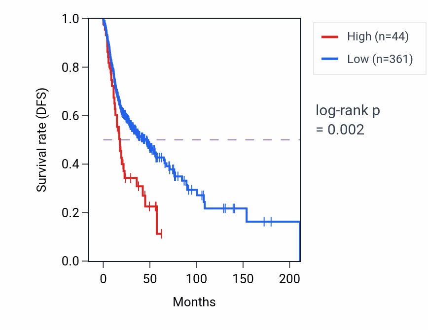 Kaplan&ndash;Meier survival curve for RPL5P16 RNA expression in HNSC: high vs low expression groups.