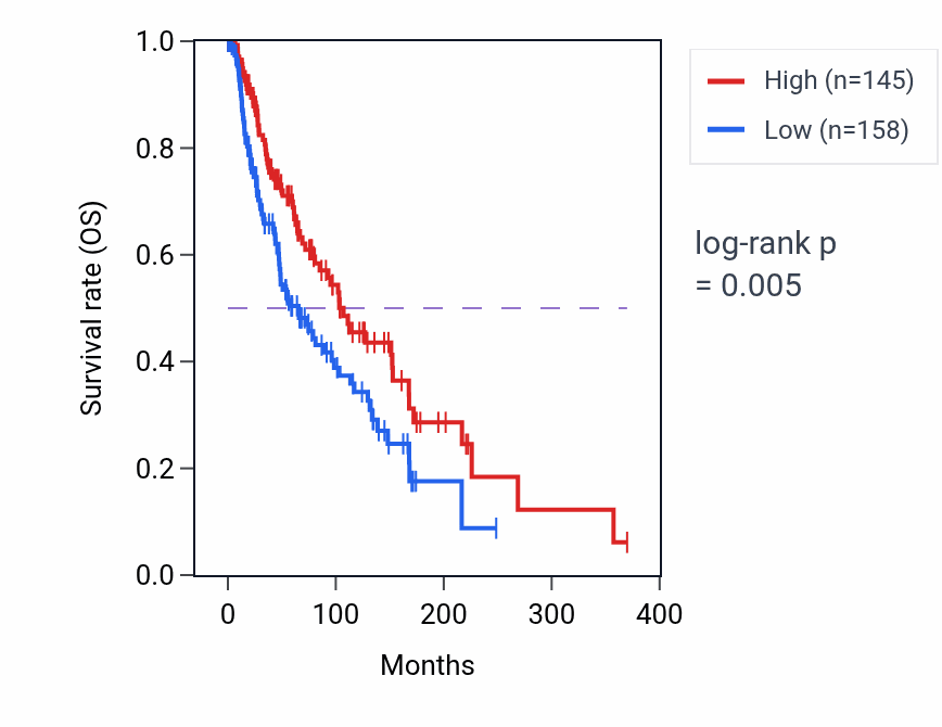 Kaplan&ndash;Meier survival curve for RPL5P17 RNA expression in SKCM: high vs low expression groups.