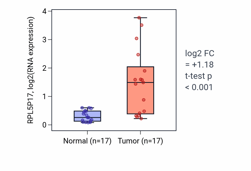 Tumor-vs-normal expression box plot for RPL5P17 in COAD.