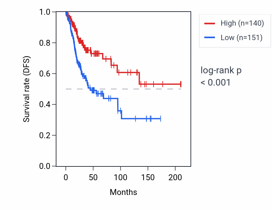 Kaplan&ndash;Meier survival curve for RPL5P18 RNA expression in CESC: high vs low expression groups.