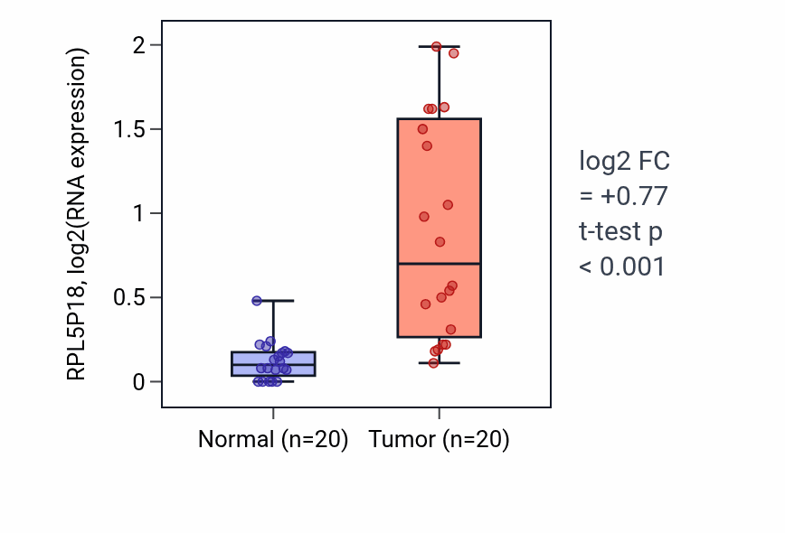Tumor-vs-normal expression box plot for RPL5P18 in COAD.