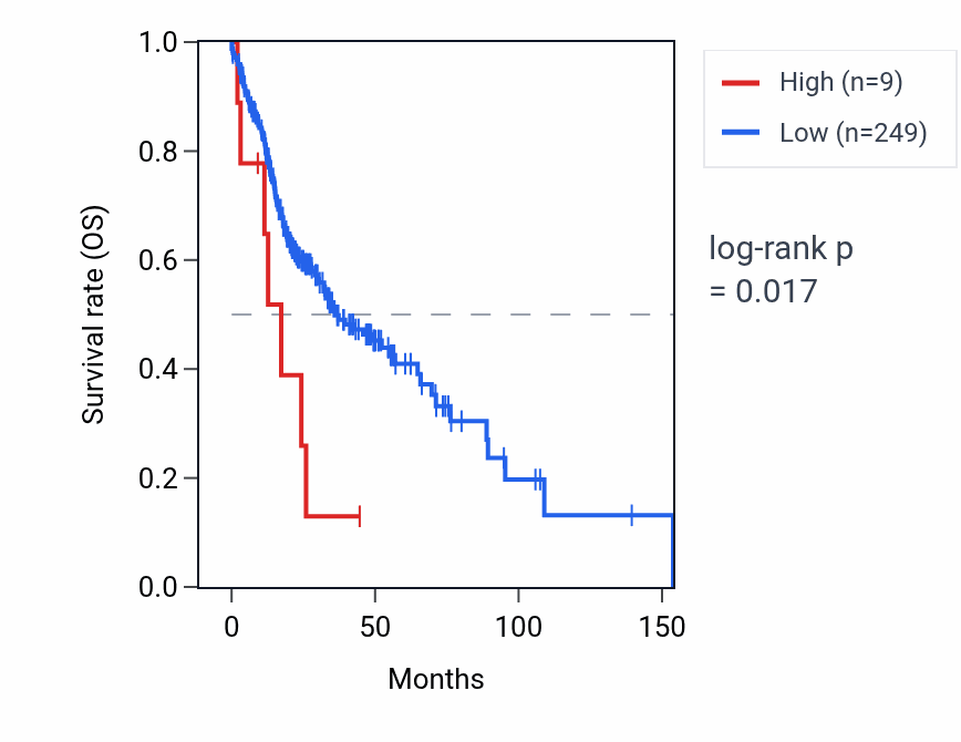 Kaplan&ndash;Meier survival curve for RPL5P19 RNA expression in HNSC: high vs low expression groups.