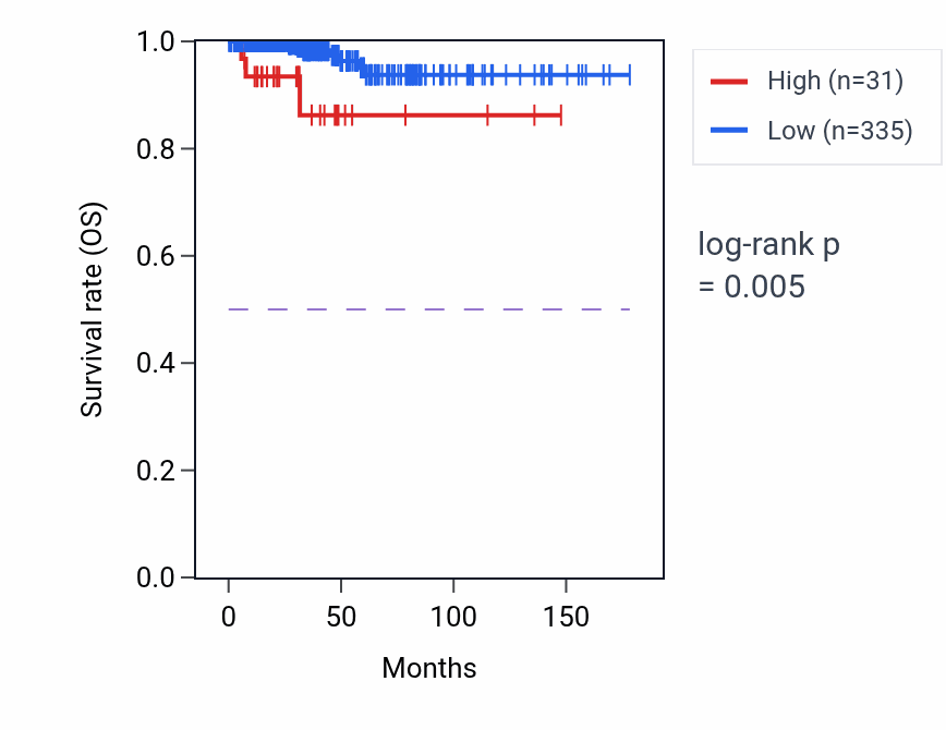 Kaplan&ndash;Meier survival curve for RPL5P2 RNA expression in THCA: high vs low expression groups.