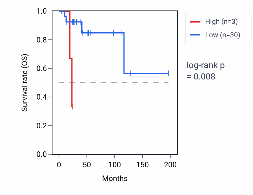 Kaplan&ndash;Meier survival curve for RPL5P20 RNA expression in DLBC: high vs low expression groups.