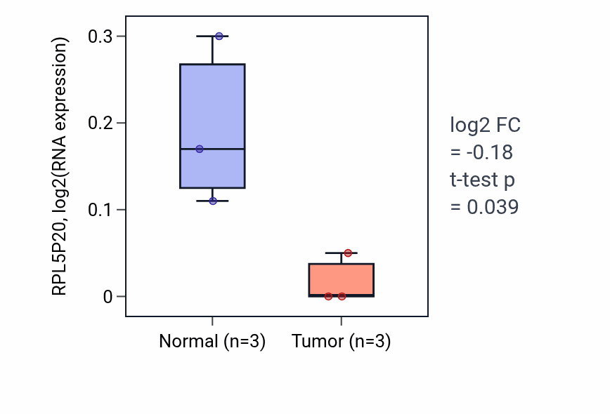 Tumor-vs-normal expression box plot for RPL5P20 in ESCA.
