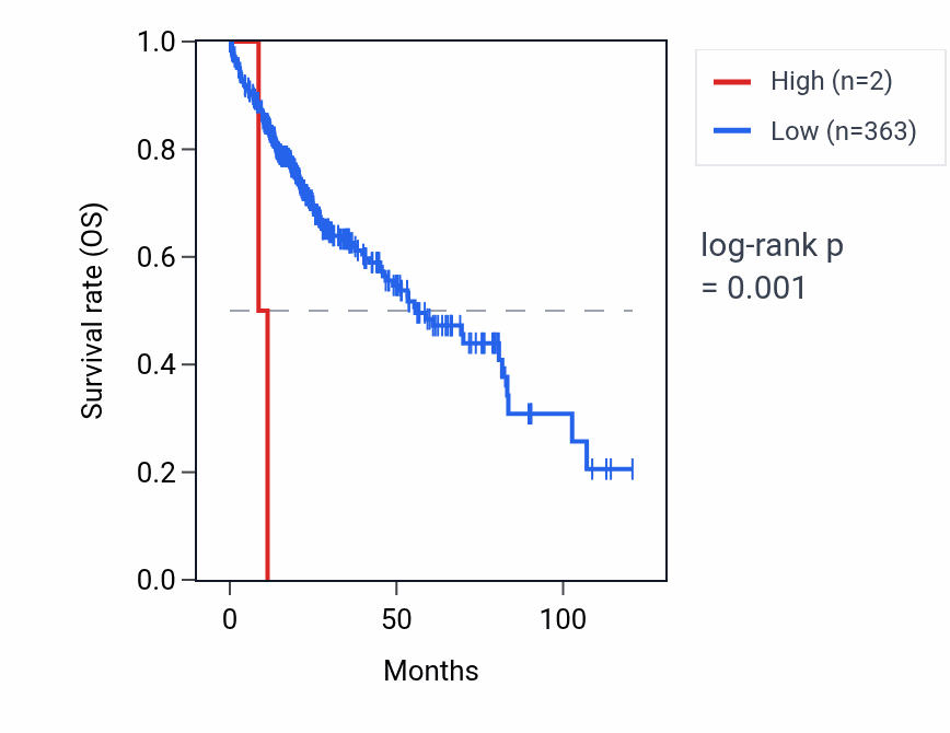 Kaplan&ndash;Meier survival curve for RPL5P21 RNA expression in LIHC: high vs low expression groups.