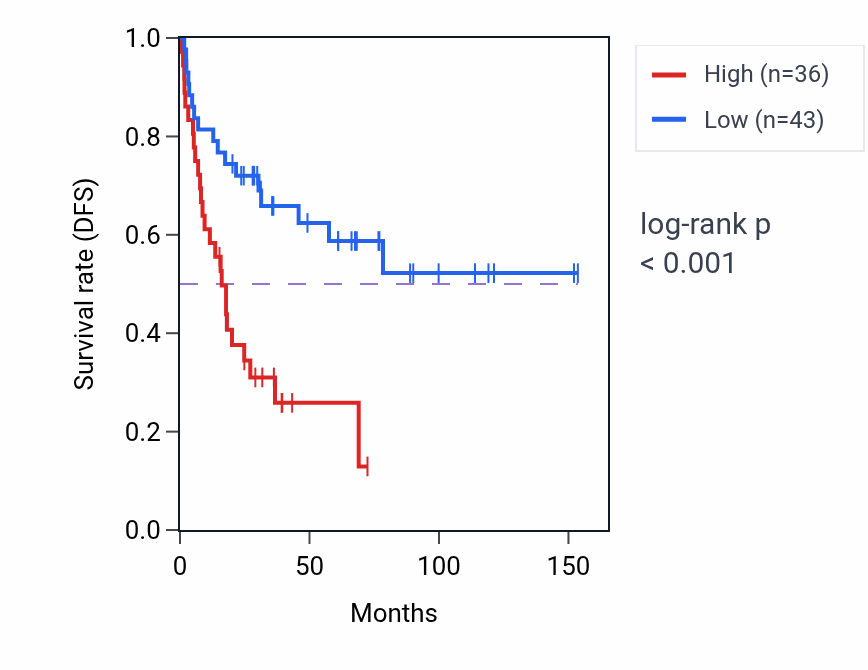 Kaplan&ndash;Meier survival curve for RPL5P22 RNA expression in ACC: high vs low expression groups.