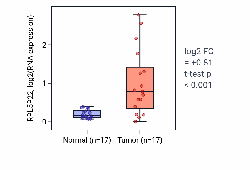 Tumor-vs-normal expression box plot for RPL5P22 in COAD.