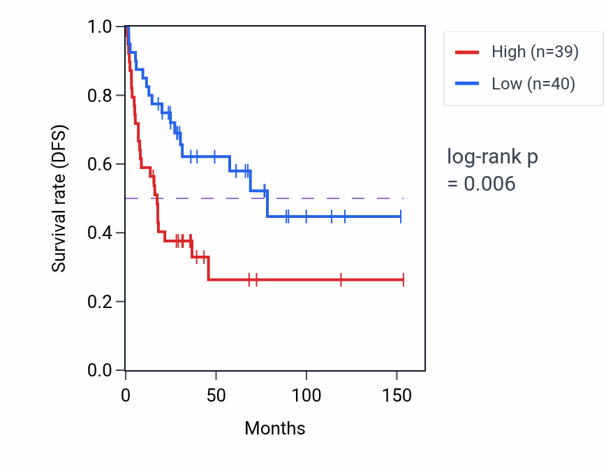 Kaplan&ndash;Meier survival curve for RPL5P23 RNA expression in ACC: high vs low expression groups.