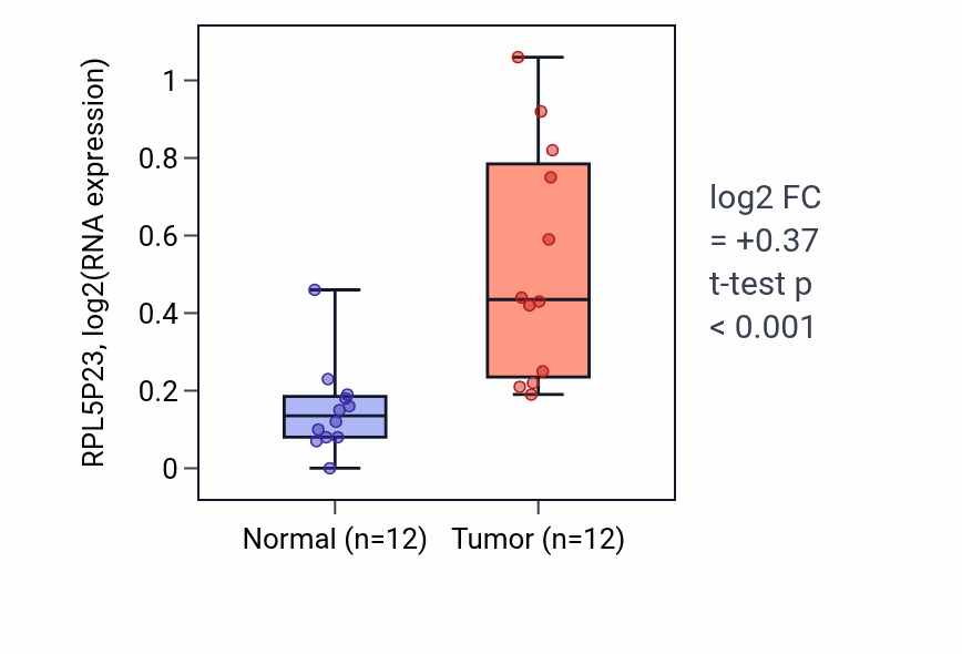 Tumor-vs-normal expression box plot for RPL5P23 in LIHC.