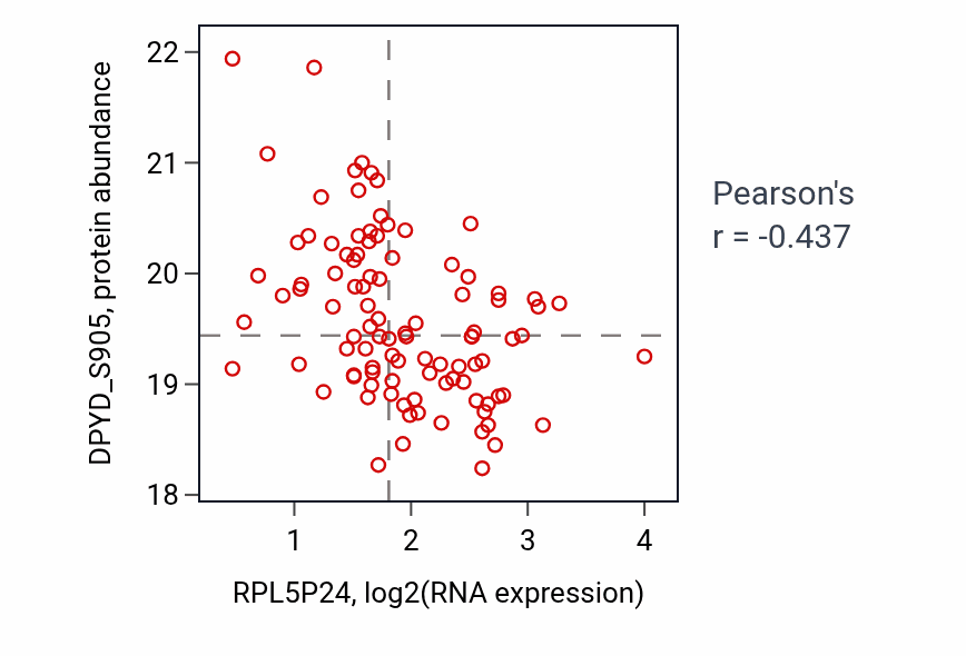 Per-sample scatter of RPL5P24 vs DPYD_S905 in GBM (Pearson r = -0.44).