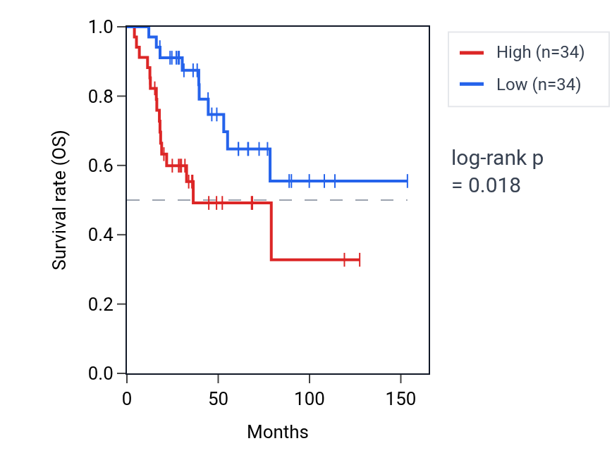 Kaplan&ndash;Meier survival curve for RPL5P24 RNA expression in ACC: high vs low expression groups.