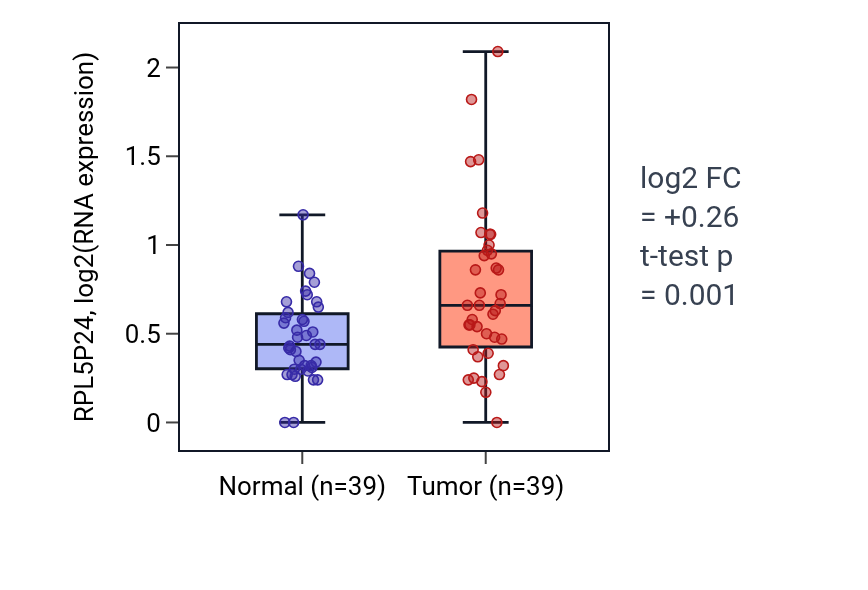 Tumor-vs-normal expression box plot for RPL5P24 in COAD.